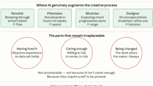 AI and creativity