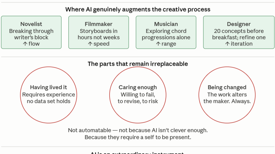 AI and creativity