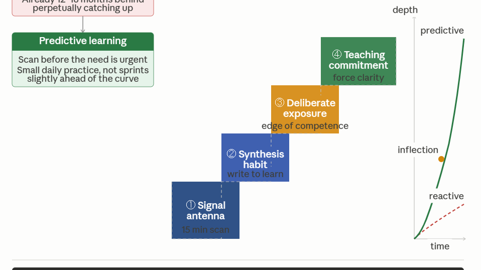 learning architecture